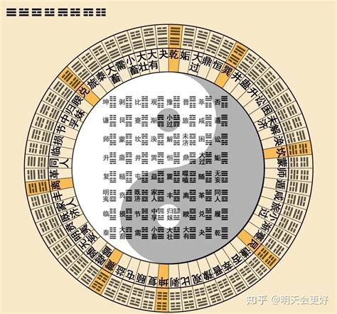 易 經 六 十 四 卦詳解|六十四卦摘要及解說